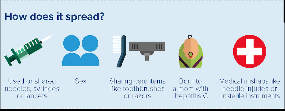 1)sharing needel syringe for drugs and other purposes.2)Unprotected sex.3)sharing care items like toothbrush and razors.